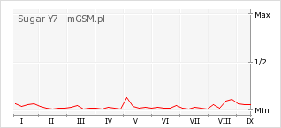 Wykres zmian popularności telefonu Sugar Y7