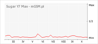 Wykres zmian popularności telefonu Sugar Y7 Max