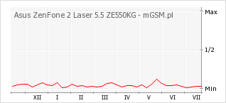 Wykres zmian popularności telefonu Asus ZenFone 2 Laser 5.5 ZE550KG