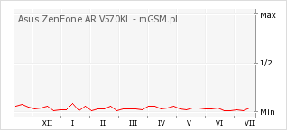Wykres zmian popularności telefonu Asus ZenFone AR V570KL