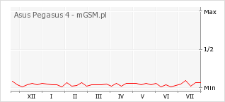 Wykres zmian popularności telefonu Asus Pegasus 4