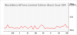 Wykres zmian popularności telefonu BlackBerry KEYone Limited Edition Black Dual SIM