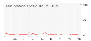 Wykres zmian popularności telefonu Asus Zenfone 4 Selfie Lite