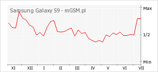 Wykres zmian popularności telefonu Samsung Galaxy S9