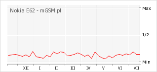 Wykres zmian popularności telefonu Nokia E62