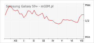 Wykres zmian popularności telefonu Samsung Galaxy S9+
