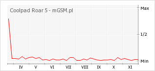 Wykres zmian popularności telefonu Coolpad Roar 5