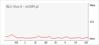 Wykres zmian popularności telefonu BLU Vivo X