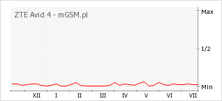 Wykres zmian popularności telefonu ZTE Avid 4