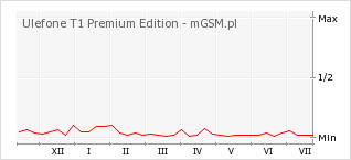 Wykres zmian popularności telefonu Ulefone T1 Premium Edition