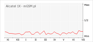 Wykres zmian popularności telefonu Alcatel 1X