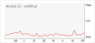 Wykres zmian popularności telefonu Alcatel 1C