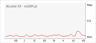 Wykres zmian popularności telefonu Alcatel 3X