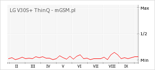 Wykres zmian popularności telefonu LG V30S+ ThinQ