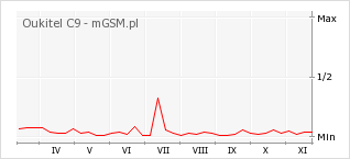 Wykres zmian popularności telefonu Oukitel C9
