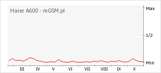Wykres zmian popularności telefonu Haier A600