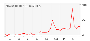 Wykres zmian popularności telefonu Nokia 8110 4G