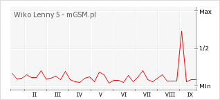 Wykres zmian popularności telefonu Wiko Lenny 5