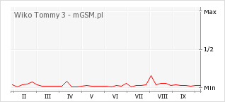 Wykres zmian popularności telefonu Wiko Tommy 3