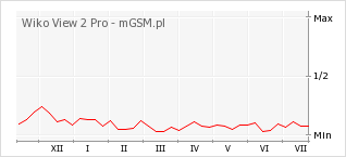 Wykres zmian popularności telefonu Wiko View 2 Pro