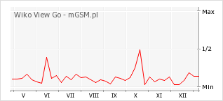 Wykres zmian popularności telefonu Wiko View Go
