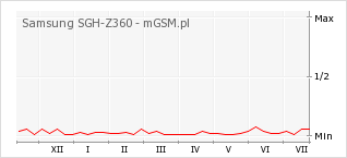 Wykres zmian popularności telefonu Samsung SGH-Z360