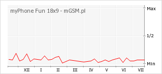 Wykres zmian popularności telefonu myPhone Fun 18x9