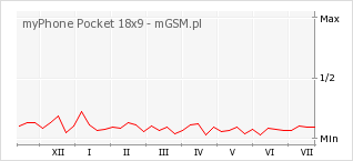 Wykres zmian popularności telefonu myPhone Pocket 18x9