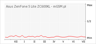Wykres zmian popularności telefonu Asus ZenFone 5 Lite ZC600KL