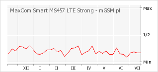 Wykres zmian popularności telefonu MaxCom Smart MS457 LTE Strong