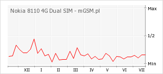 Wykres zmian popularności telefonu Nokia 8110 4G Dual SIM