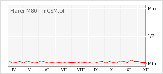 Wykres zmian popularności telefonu Haier M80