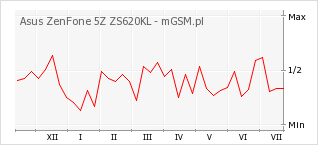 Wykres zmian popularności telefonu Asus ZenFone 5Z ZS620KL