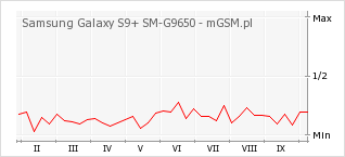 Wykres zmian popularności telefonu Samsung Galaxy S9+ SM-G9650