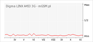 Wykres zmian popularności telefonu Digma LINX A453 3G