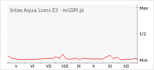 Wykres zmian popularności telefonu Intex Aqua Lions E3
