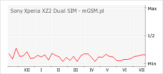 Wykres zmian popularności telefonu Sony Xperia XZ2 Dual SIM
