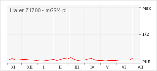 Wykres zmian popularności telefonu Haier Z1700