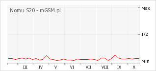 Wykres zmian popularności telefonu Nomu S20