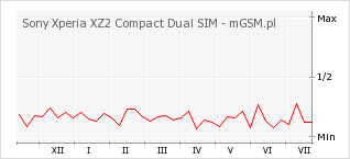 Wykres zmian popularności telefonu Sony Xperia XZ2 Compact Dual SIM