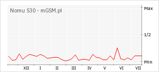 Wykres zmian popularności telefonu Nomu S30