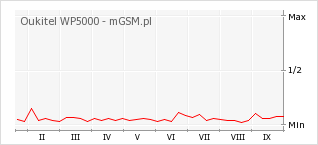 Wykres zmian popularności telefonu Oukitel WP5000