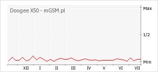 Wykres zmian popularności telefonu Doogee X50