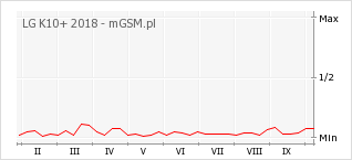 Wykres zmian popularności telefonu LG K10+ 2018