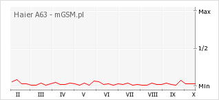Wykres zmian popularności telefonu Haier A63