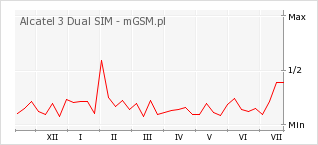 Wykres zmian popularności telefonu Alcatel 3 Dual SIM