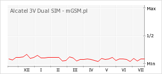 Wykres zmian popularności telefonu Alcatel 3V Dual SIM