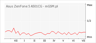 Wykres zmian popularności telefonu Asus ZenFone 5 A501CG