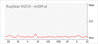 Wykres zmian popularności telefonu RugGear RG720