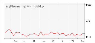 Wykres zmian popularności telefonu myPhone Flip 4